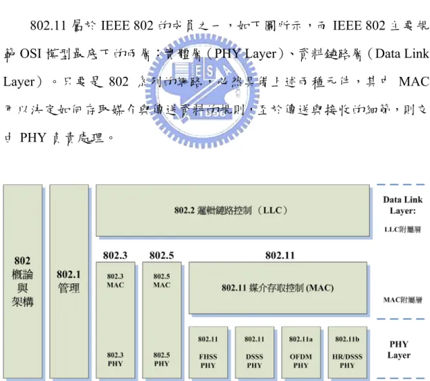 圖 2-1：IEEE 802.11 家族，以及與 OSI 模型的關係 