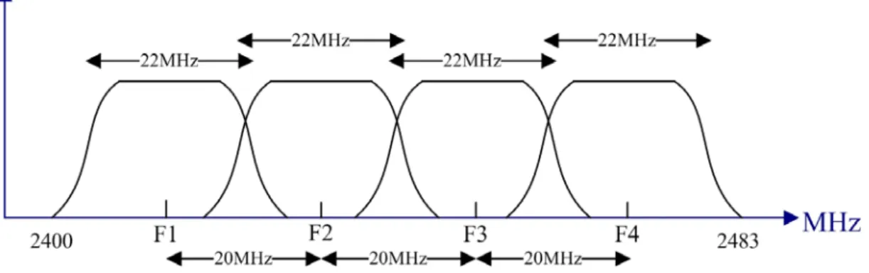 圖 2-3：The channel 1, 5, 9 and 13 in ISM band 