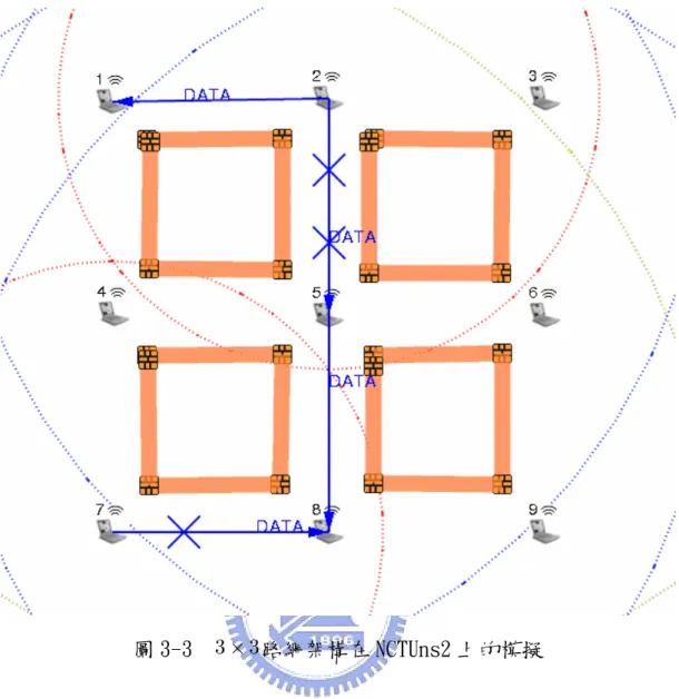 圖 3-3  3 â 3 路網架構在 NCTUns2 上的模擬  在圖 3-3 中，這樣基礎形態的網路架構包含了三種形式的無線傳輸節 點，分別是 1.角落、2.邊緣、3.中央，而我們選用 node1、node2 以及 node5 作為代表。之所以分類成這三種，是由於角落型態的節點有兩個鄰近的工 作站；邊緣型態的節點有三個鄰近的工作站；中央型態的節點則有四個鄰 近的工作站。透過網路節點數量的差異，分析網路競爭的情形。 