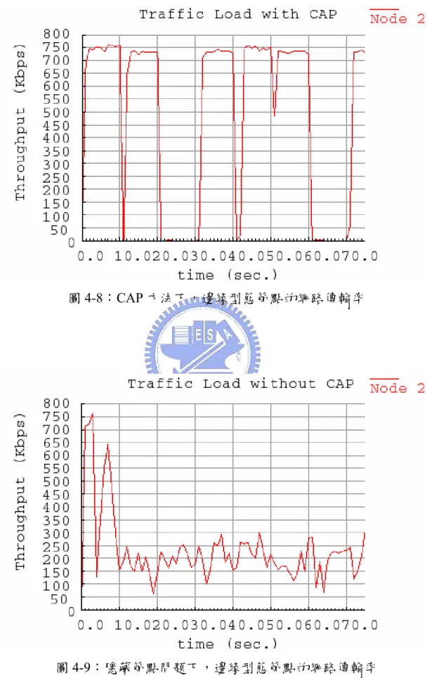 圖 4-8：CAP 方法下，邊緣型態節點的網路傳輸率 