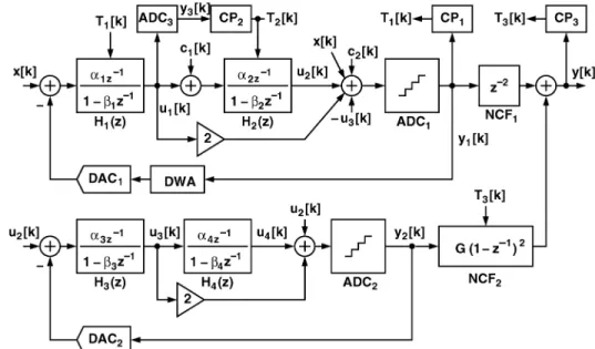 Fig. 1. Fourth-order MASH DSM with digital calibrations.