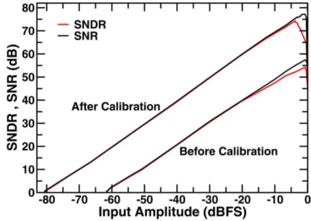 Fig. 10. Measured output spectra of the DSM.