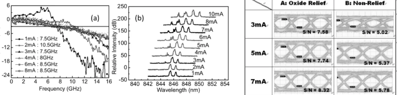 Figure 5. Measured back-to-back eye-patterns of devices A  (W z /W o /d=5/5.5/1 µm) and B (W z /W o /d=5/5.5/1 µm) under 15 