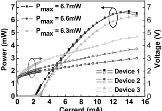 Figure 10. Measured optical spectra and SMSR under  different bias currents of single-mode VCSELs  (W z /W o /d=6/8.5/2 µm) 