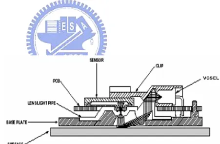 Figure 1.2 A laser mouse module using VCSEL 