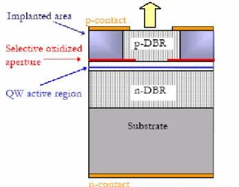 Figure 2.1 A typical structure of the VCSEL 