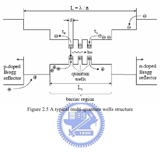 Figure 2.5 A typical multi-quantum wells structure 