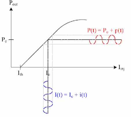 Figure 3.1 A small sinusoidal perturbation above threshold 