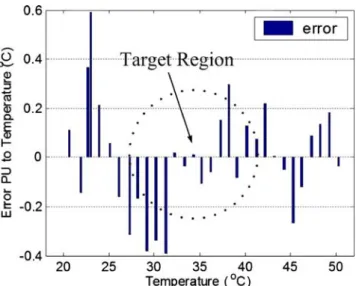 Figure 5 shows the simulation results of the delay line- line-based smart temperature sensor implemented with 90 nm short-channel MOS devices