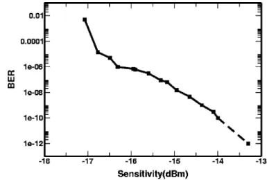 Fig. 5. Measured bit error rate performance of the optical receiver.