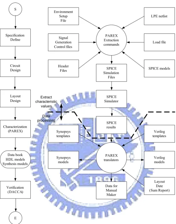 Fig. 2.9 The design flow of creating a standard cell library [5]  2.5 Summary 