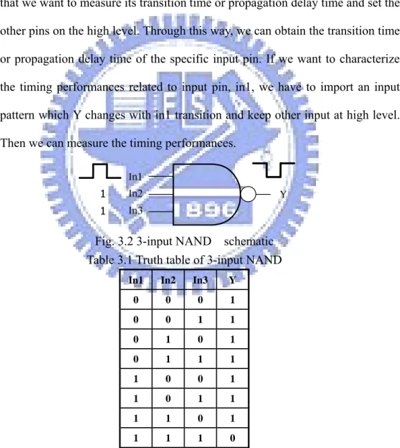 Fig. 3.2 3-input NAND    schematic  Table 3.1 Truth table of 3-input NAND 