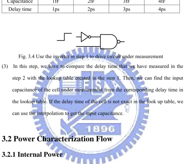 Fig. 3.3 Circuit diagram of creating capacitance vs. delay time look up table  Table 3.2 Capacitance vs