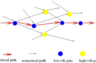 Fig. 4.3 Dual-threshold CMOS circuit [1] 