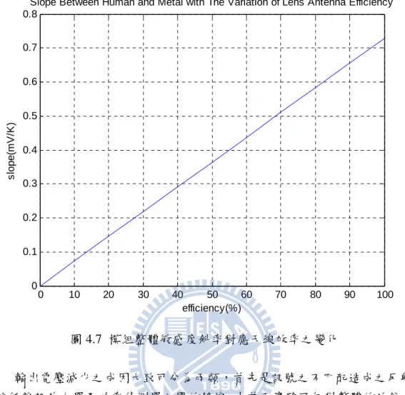 圖 4.7  模組整體敏感度斜率對應天線效率之變化            輸出電壓減少之成因大致可分為兩類，首先是訊號之不匹配造成之反射， 對於低雜訊放大器及功率偵測器之間的鎊線，由前面實驗可知對整體的效能並沒 有太大的影響，另外針對轉接方面的問題，由於此模組應用在相當高的頻段，此 外我們期望整體頻寬能涵蓋 w-band 相當寬的頻帶，因此整體匹配並不容易，圖 4.8 為模擬之鎊線不同情況底下，所獲得之整體模組共軛匹配之反射損耗圖，經 此模擬發現，由於高頻效應，因此在天線與低雜訊放大器的鎊線影響整體效能較 