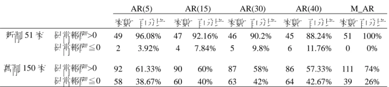 表 2    樣本公司之異常報酬為正或為負之情形 
