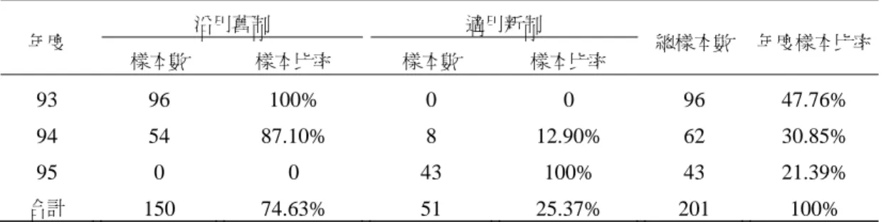 表 1    各年度樣本分佈  年度  沿用舊制  適用新制  總樣本數  年度樣本比率  樣本數  樣本比率  樣本數  樣本比率  93   96  100%    0  0  96   47.76%  94   54  87.10%   8  12.90%  62   30.85%  95   0  0    43  100%  43   21.39%  合計  150 74.63%  51  25.37% 201  100%  附註：樣本適用承銷新制與否依承銷公告所載。  DB之基本資料資料庫；掛牌