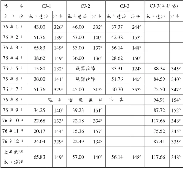 表 2.2-3  旗津外海各月份實測最大海流流速及其流向分析表  站        名  CJ-1 CJ-2 CJ-3  CJ-3(長期站)  年  月  份  最大速流  流向  最大速流 流向 最大速流 流向 最大速流  流向  76 年 1 月  43.00  326°  46.00  332° 37.37  244° 76 年 2 月  51.76  139°  57.00  140° 42.38  153° 76 年 3 月  65.83  149°  53.00  137° 56.14  148