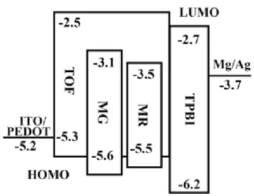 圖 3B-5-1.  白光高分子電激發光之能階圖 