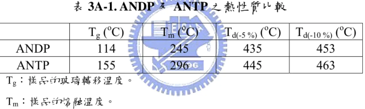 表 3A-1. ANDP 及 ANTP 之熱性質比較 