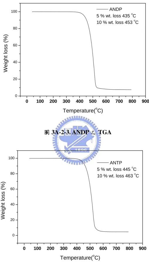 圖 3A-2-3. ANDP 之 TGA 
