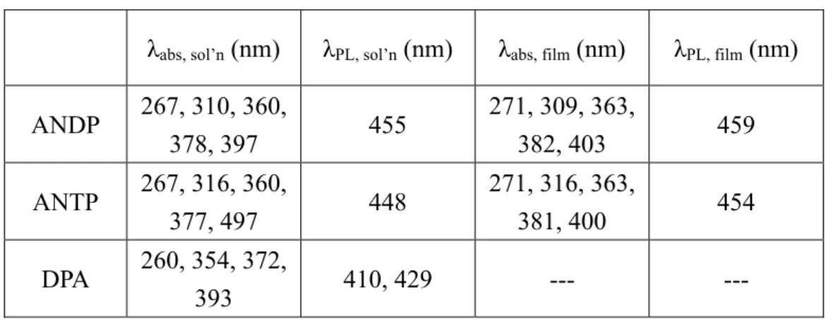 表 3A-2. ANDP 及 ANTP 之 UV-vis 吸收與 PL 放射量測表 