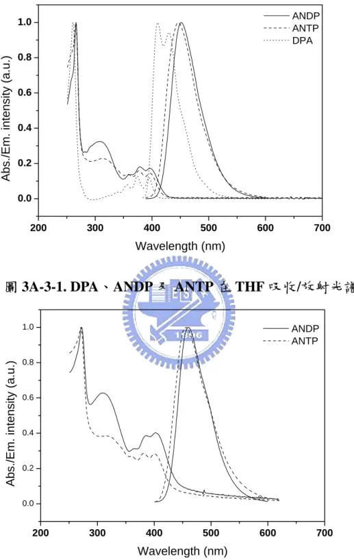 圖 3A-3-1. DPA、ANDP 及 ANTP 在 THF 吸收/放射光譜 