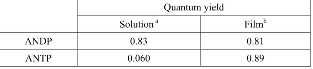 表 3A-3. ANDP 及 ANTP 之量子效率 
