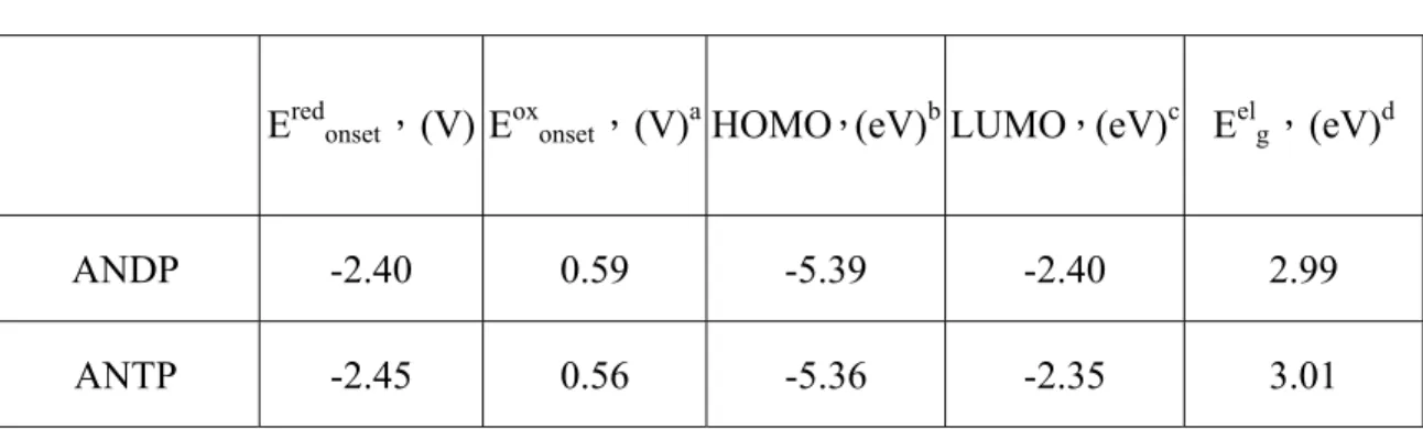 表 3A-4. ANDP 及 ANTP 溶液態的氧化電位起始值及 HOMO、LUMO 