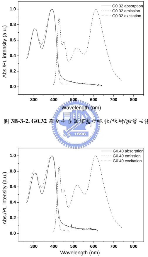圖 3B-3-3. G0.40 高分子在薄膜態的吸收/放射/激發光譜 