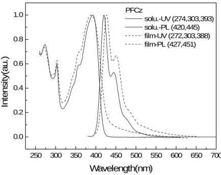 圖 A-7. PFCz的CHCl 3 溶液 UV-vis吸收光譜(sol. UV)、 