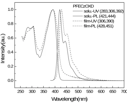 圖 A-9. PFECzOXD的CHCl 3  溶液 UV-vis吸收光譜(sol. UV)、 