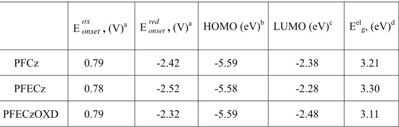 表 A-6. PFCzs 系列的氧化還原電位起始值及 HOMO、LUMO 值 