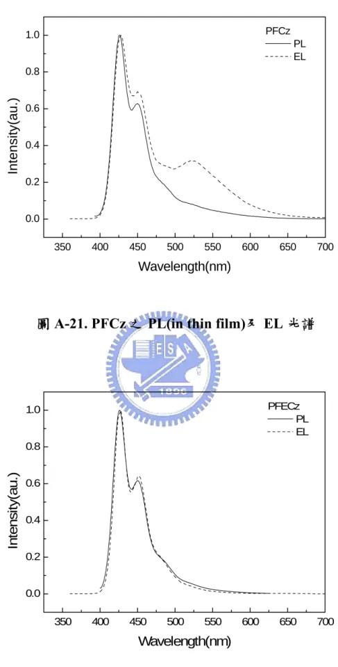 圖 A-21. PFCz 之 PL(in thin film)及 EL 光譜 
