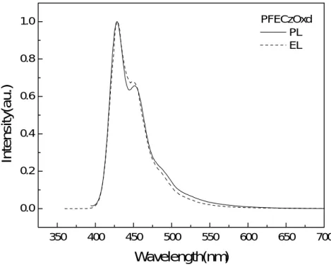 圖 A-23. PFECzOXD 之 PL(in thin film)及 EL 光譜 