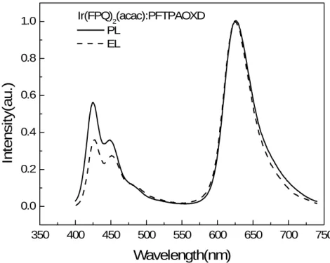 圖 A-26.以 PF-TPA-OXD 為主發光體的 PL(in thin film)與 EL 光譜
