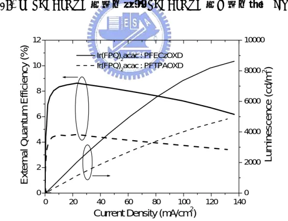 圖 A-29.  分別以 PFECzOXD 與 PF-TPA-OXD 為主發光體的之 
