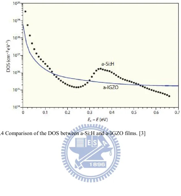 Fig. 1.4 Comparison of the DOS between a-Si:H and a-IGZO films. [3] 