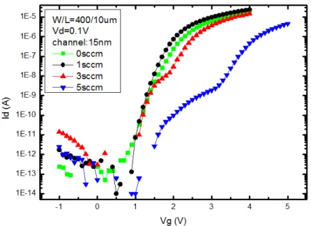Fig. 3.2 Typical transfer characteristics of a-IGZO devices deposited with different oxygen  flow rates