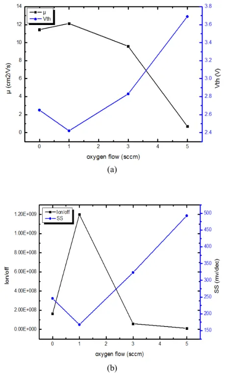 Fig. 3.3 (a) Extracted mobility, threshold voltage and (b) on/off ratio, subthreshold swing as a  function of oxygen flow rate