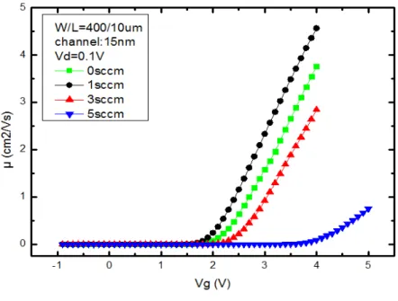 Fig. 3.4 (a) Extracted voltage-dependent mobility of a-IGZO TFTs as a function of gate  voltage