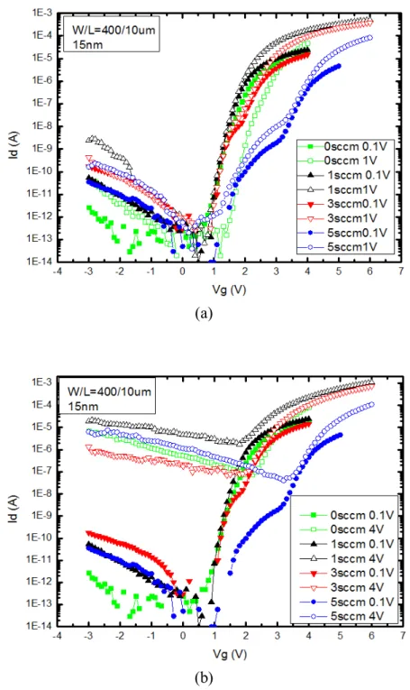 Fig. 3.5 Comparison of transfer characteristics of a-IGZO devices deposited with different  oxygen flow at (a) V d =0.1, 1 V, and (b) V d =0.1, 4 V