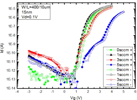Fig. 3.6 Transfer characteristics of a-IGZO devices deposited with different oxygen flow  measured by positive and negative voltage sweeps