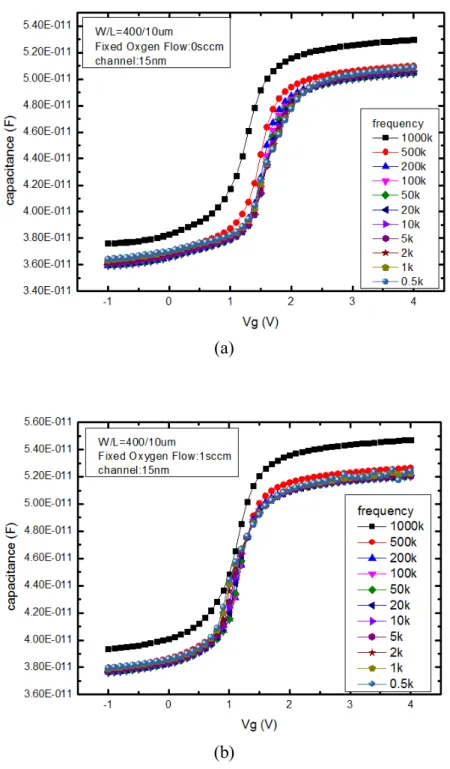 Fig. 3.7 Multi-frequency CV characteristics of a-IGZO TFTs with deposition oxygen flow at  (a) 0 sccm and (b) 1 sccm