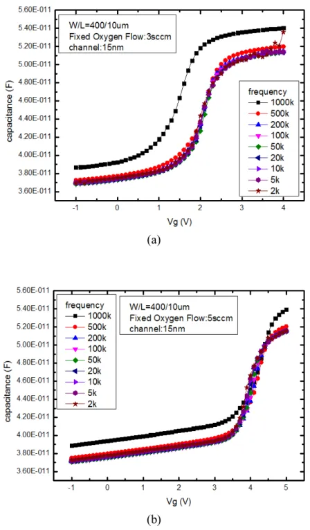Fig. 3.8 Multi-frequency CV characteristics of a-IGZO TFTs with deposition oxygen flow at  (a) 3 sccm and (b) 5 sccm