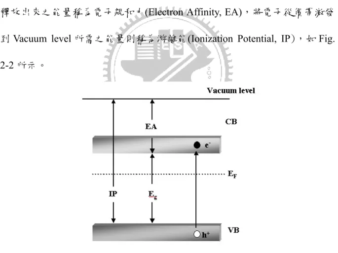Fig. 2-2：半導體能帶結構示意圖。E F ：Fermi level