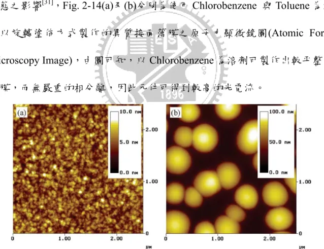 Fig. 2-14：由(a) Chlorobenzene (b)Toluene  溶劑製備異質接面之薄膜 AFM 圖 [31]