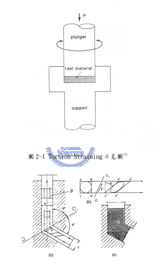 圖 2-1 Torsion Straining 示意圖 [6]
