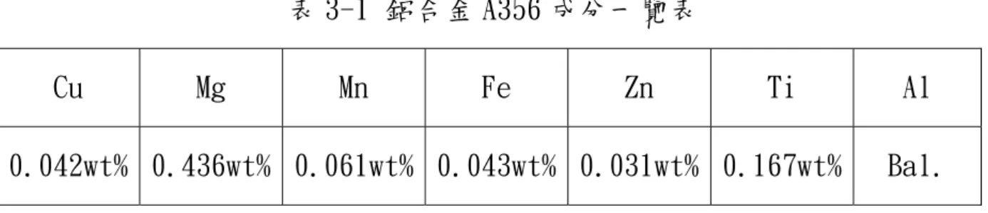 表 3-1 鋁合金 A356 成分一覽表 