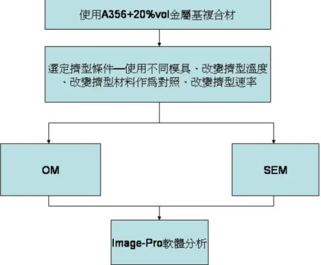 圖 3-3 實驗流程 